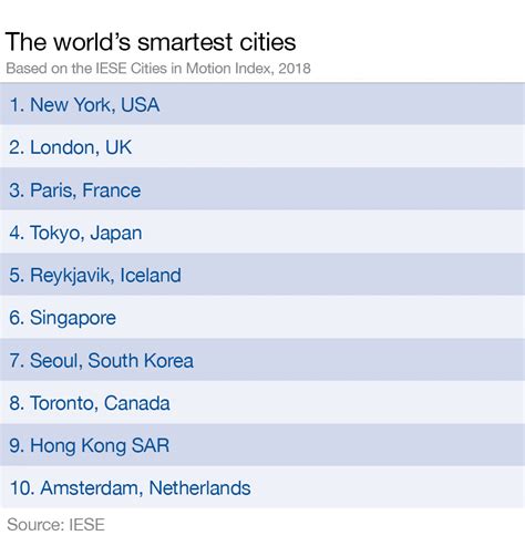 Top 10 Smart Cities in the World .
